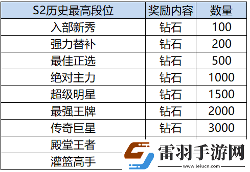 灌籃高手S2賽季結算獎勵是什么