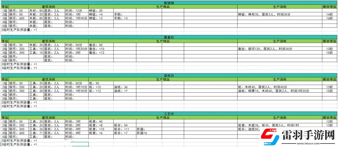 淡墨水云鄉江南建筑生產消耗一覽表
