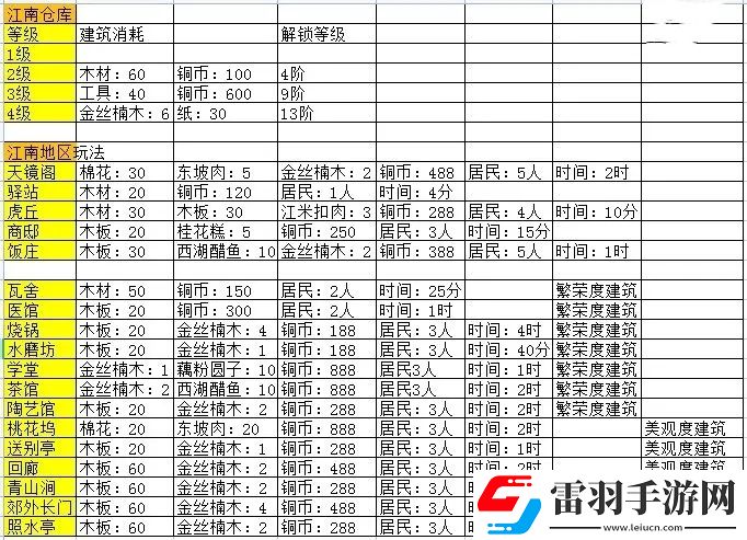 淡墨水云鄉江南建筑生產消耗一覽表