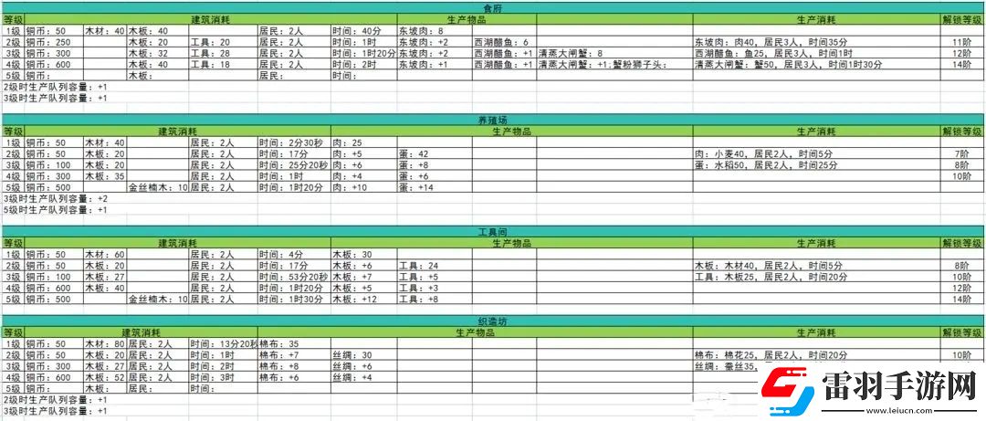 淡墨水云鄉江南建筑生產消耗一覽表