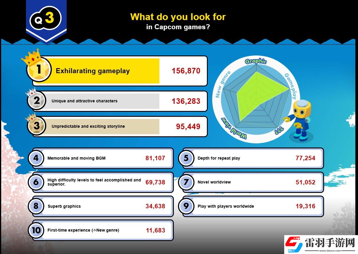 卡普空調查顯示