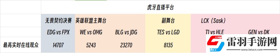 瘋狂周六!LPL觀賽人數(shù)力壓VCT決賽
