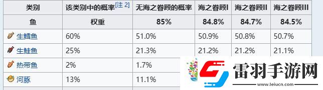 我的世界釣魚幾率表一覽