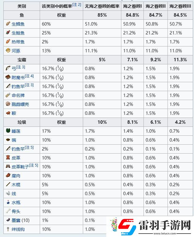 我的世界釣魚幾率表一覽