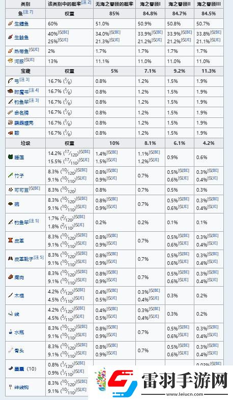 我的世界釣魚幾率表一覽