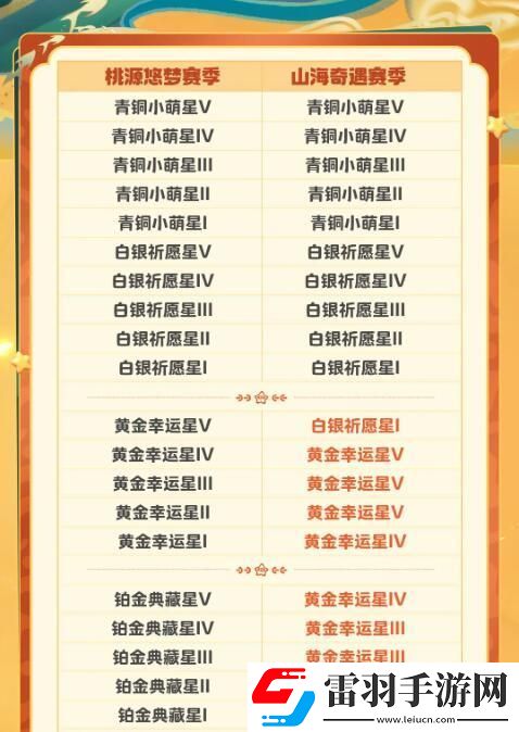 元夢之星S2段位繼承規則是什么