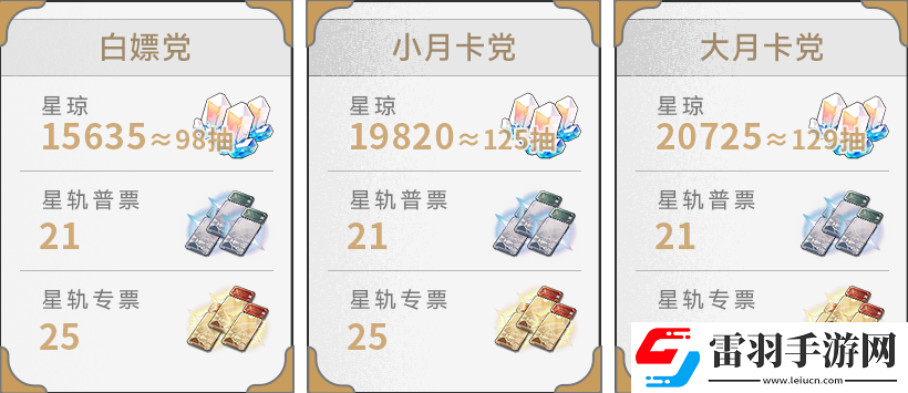 崩壞星穹鐵道2.0版本能獲得多少星瓊