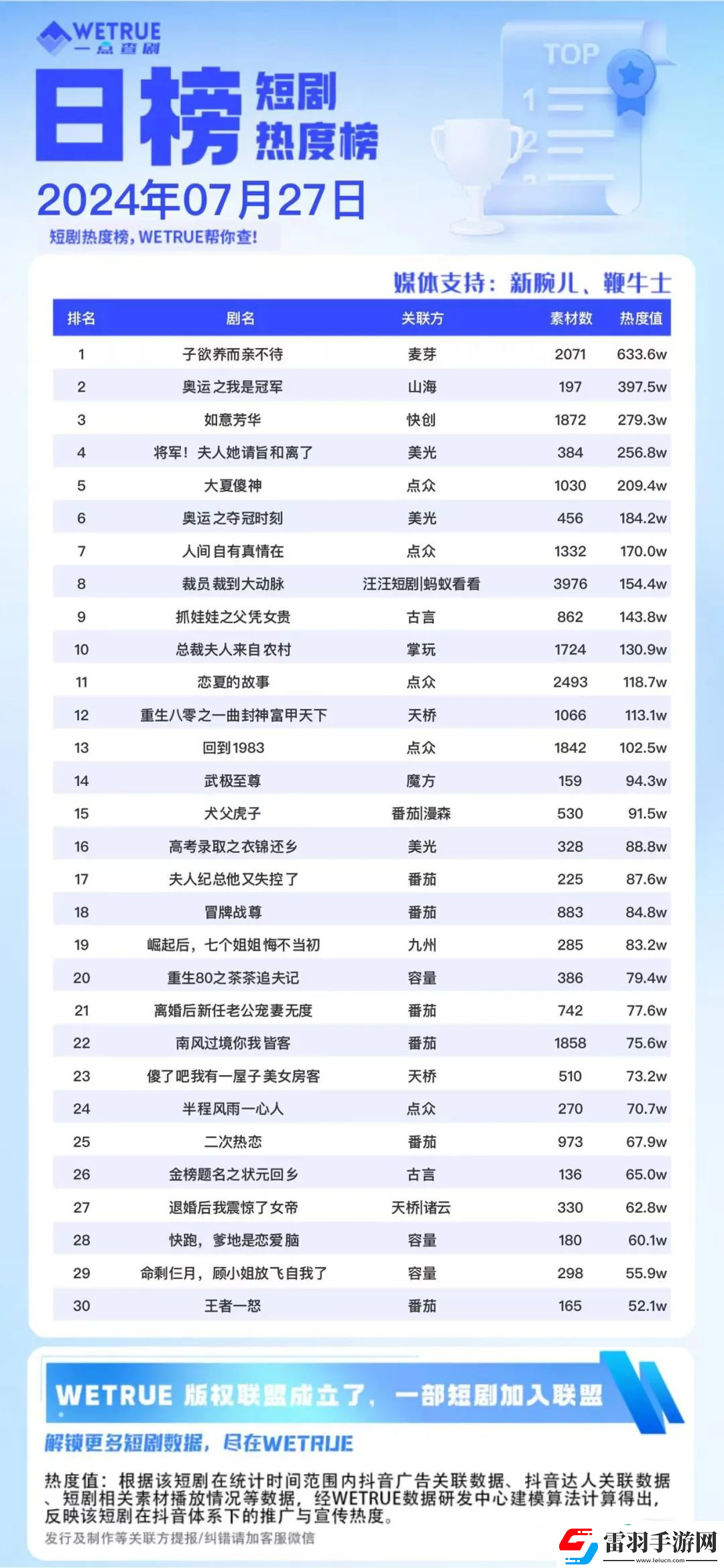 7月27日短劇熱度排行