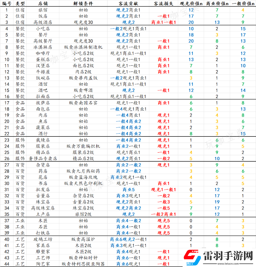 發明工坊之原點店鋪參數表
