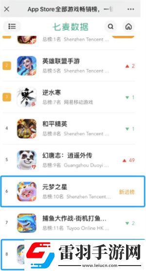 網易慌了元夢之星雙榜超過了蛋仔