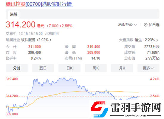 網易慌了元夢之星雙榜超過了蛋仔