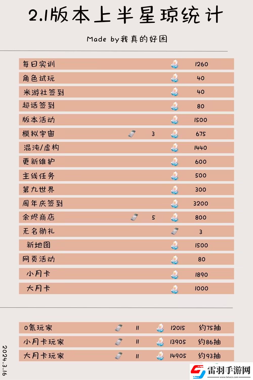 崩壞星穹鐵道2.1版本星瓊有多少