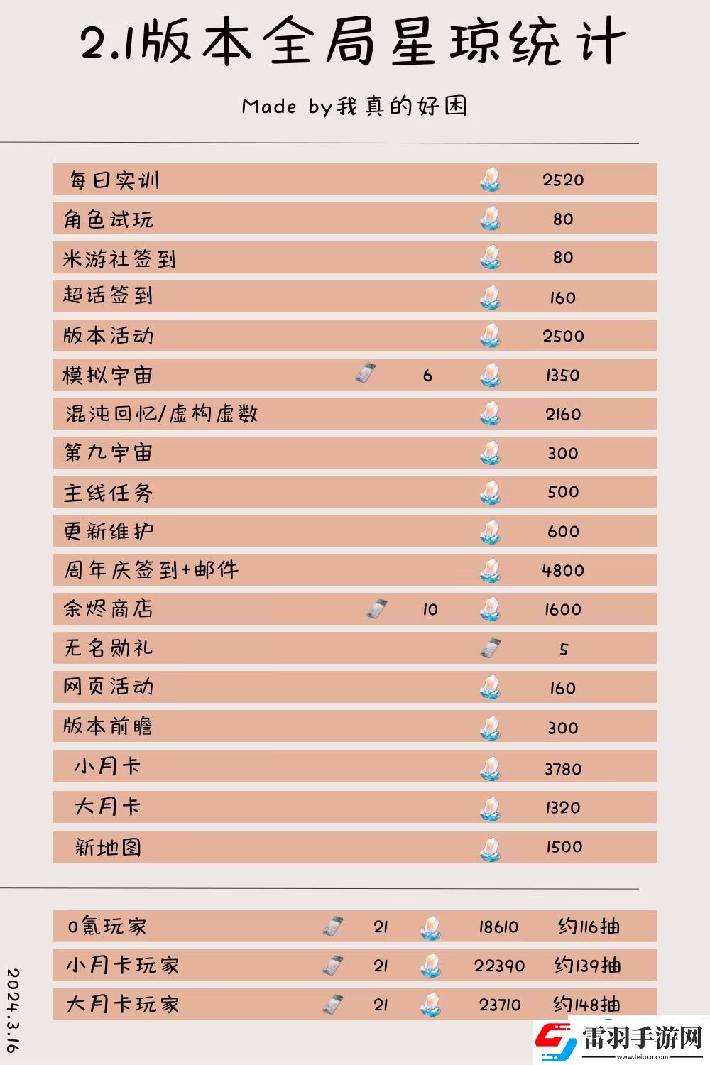 崩壞星穹鐵道2.1版本星瓊有多少