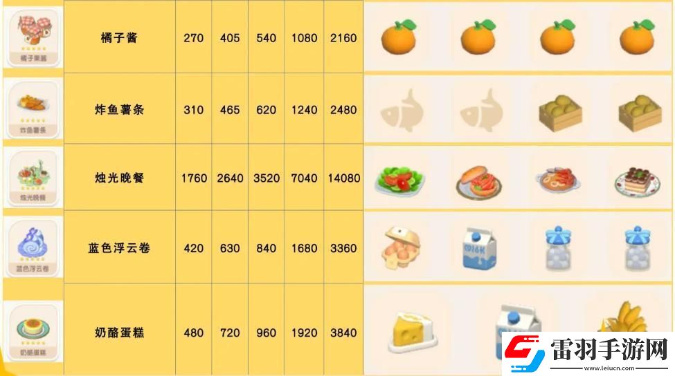 心動小鎮手游奶酪蛋糕食譜配方一覽