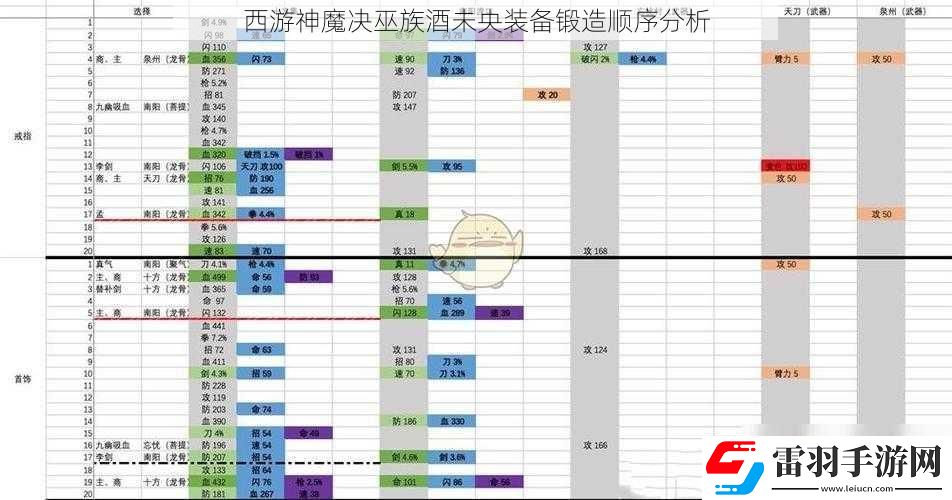 西游神魔決巫族酒未央裝備鍛造順序分析