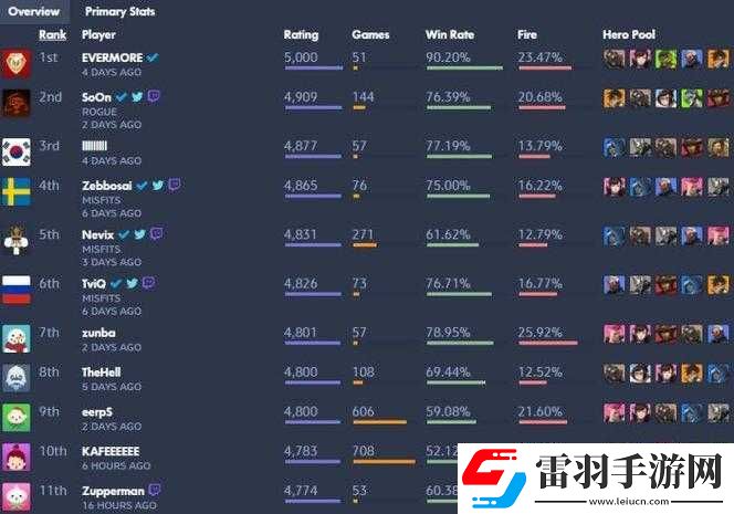 守望先鋒防御英雄勝率排行相關內容