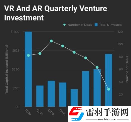 今年約217家ARVR公司獲得融資總金額21億美元