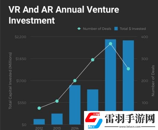 今年約217家ARVR公司獲得融資總金額21億美元