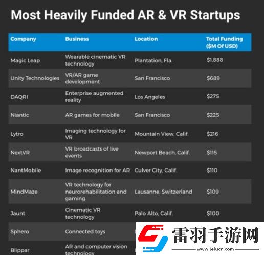 今年約217家ARVR公司獲得融資總金額21億美元