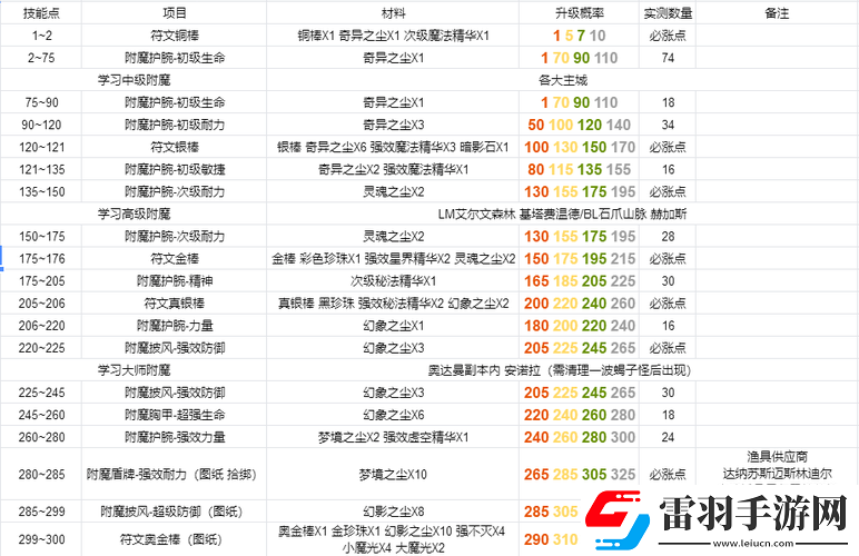 字軍附魔圖紙掉落地點在哪