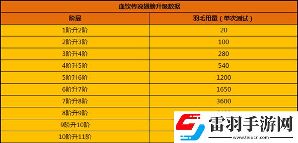 玩家親測版本血飲傳說羽翼升級(jí)數(shù)據(jù)
