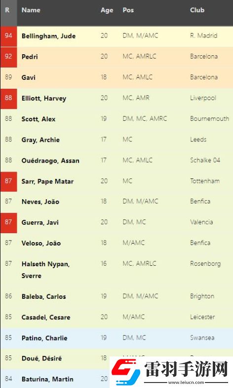 fm2024各位置天花板是哪些足球經理2024各位置潛力天花板球員介紹
