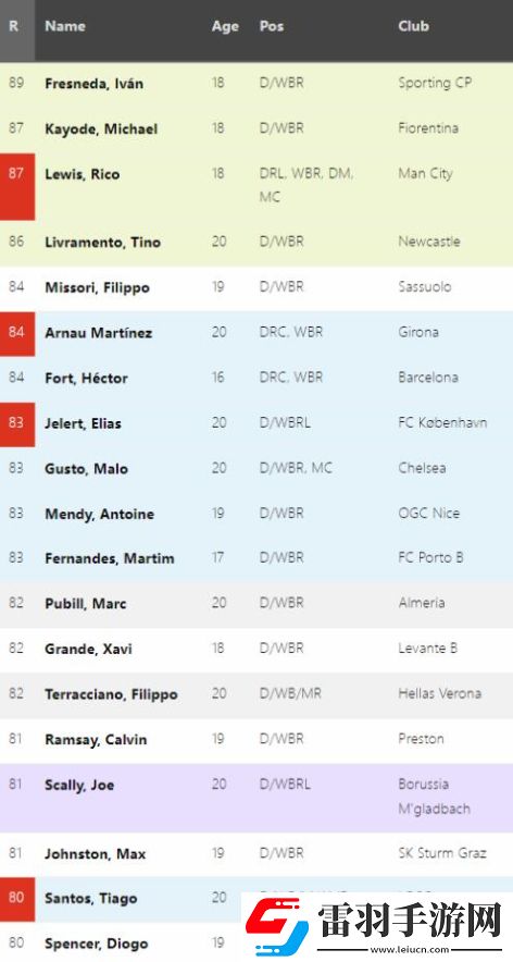 fm2024各位置天花板是哪些足球經理2024各位置潛力天花板球員介紹