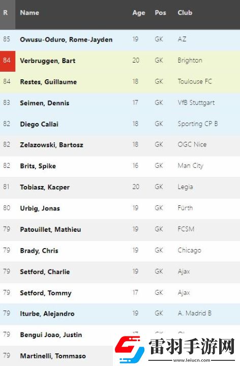 fm2024各位置天花板是哪些足球經理2024各位置潛力天花板球員介紹