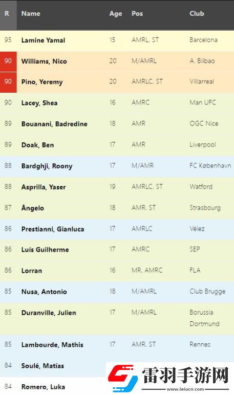 fm2024各位置天花板是哪些足球經理2024各位置潛力天花板球員介紹