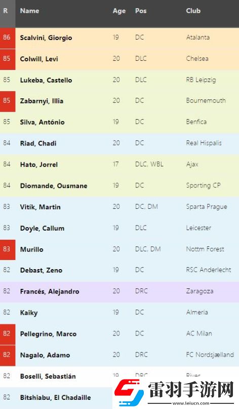 fm2024各位置天花板是哪些足球經理2024各位置潛力天花板球員介紹