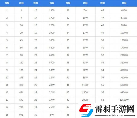 抖音30級要充多少