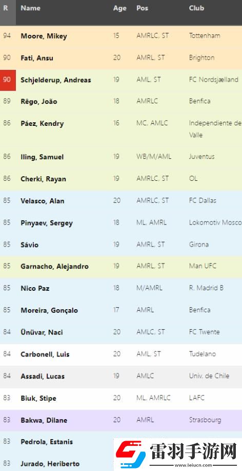 fm2024各位置天花板是哪些足球經理2024各位置潛力天花板球員介紹