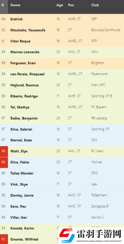 fm2024各位置天花板是哪些足球經理2024各位置潛力天花板球員介紹