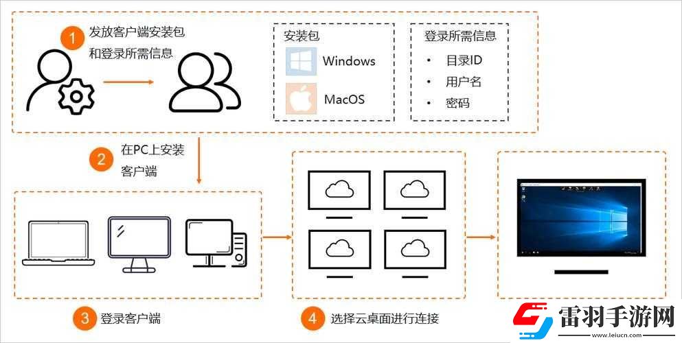 云電腦使用指南