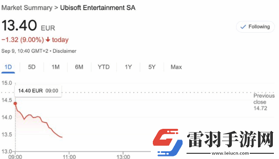 育碧股價再遭重挫