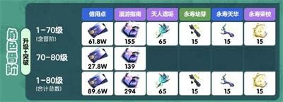 崩壞星穹鐵道藿藿突破材料有哪些