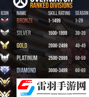 守望先鋒2天梯等級劃分規則是什么