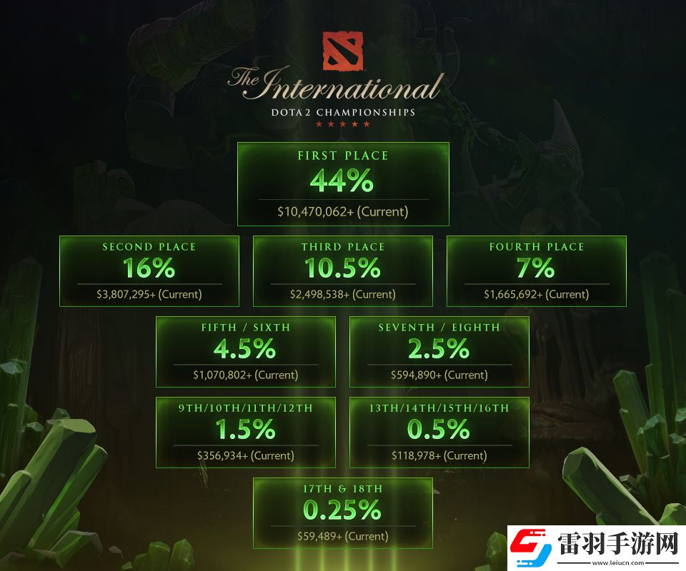 V社公布DOTA2TI8獎金池分配比例冠軍獨享超1000萬美元獎金