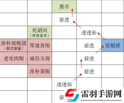 如鳶廣陵據(jù)點(diǎn)重建路線一覽