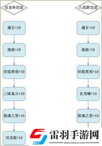 夢幻新誅仙焚香谷怎么加點