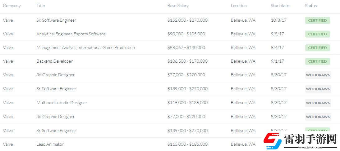 V社真的不差錢員工年薪最低6.2萬美元起步