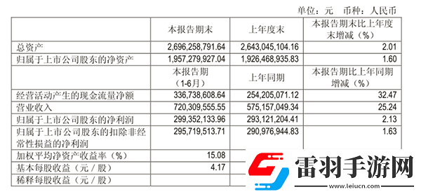 吉比特上半年實現營收7.2億元凈利潤達2.99億元