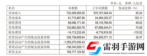 吉比特上半年實現營收7.2億元凈利潤達2.99億元