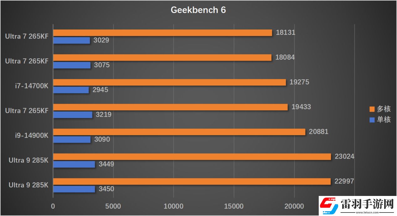 酷睿Ultra終上性能端