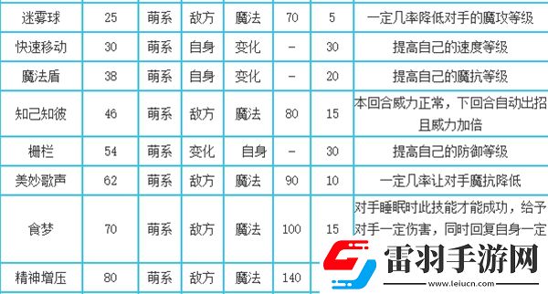 洛克王國(guó)萌之王者技能是什么