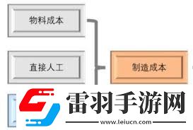 如何合理分配制造費(fèi)用提升成本核算效率的小竅門(mén)