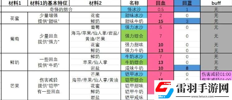 塞爾達傳說智慧的再現甜味牛奶冰沙怎么制作
