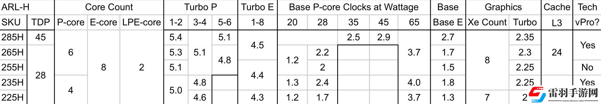 英特爾酷睿Ultra200H移動CPU規格大泄露