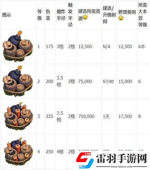 部落沖突彈射陷阱升級數據全解析