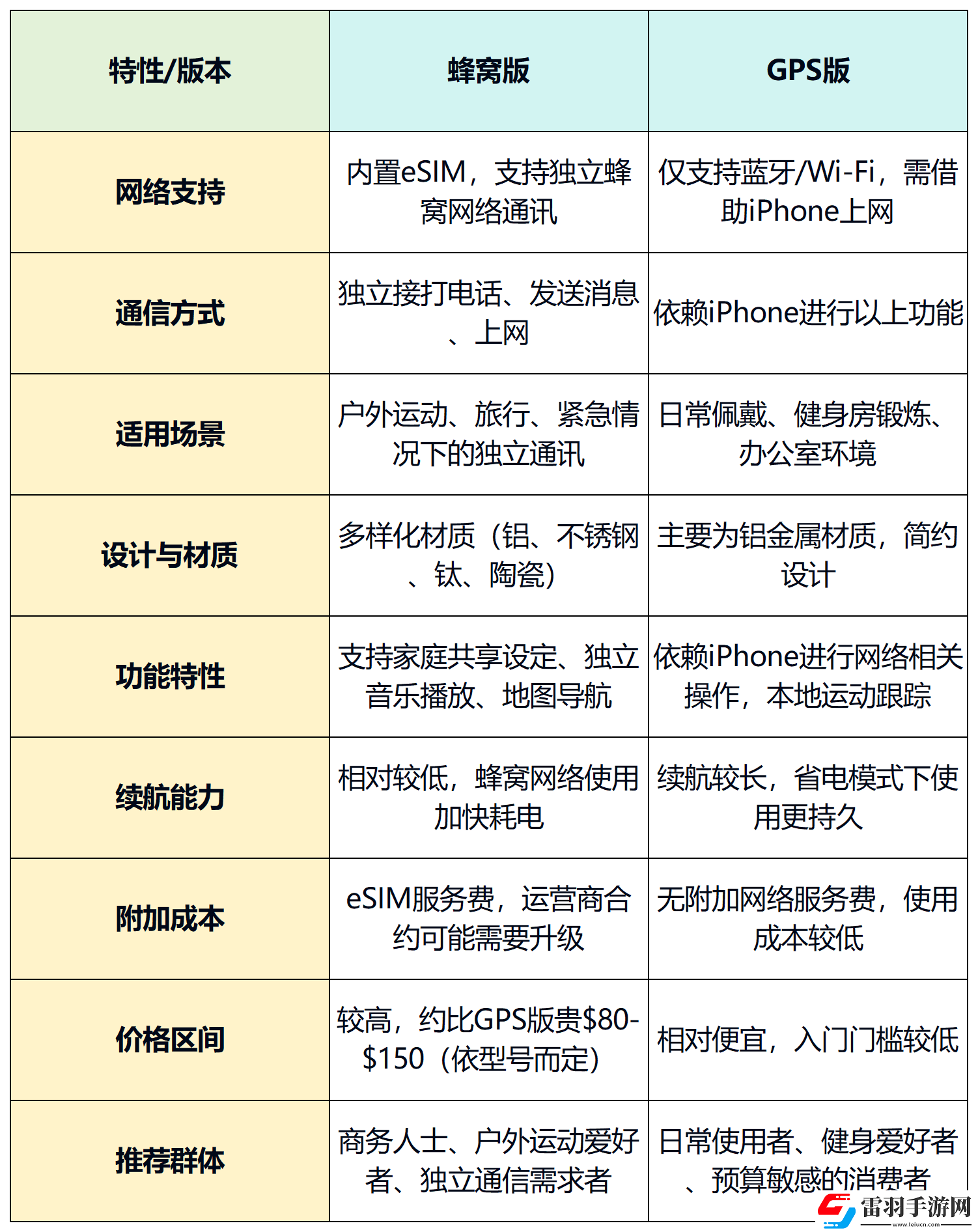 applewatch蜂窩版和gps版哪個實用applewatch蜂窩版和gps區別詳解